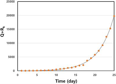 Estimation of Infection Rate and Predictions of Disease Spreading Based on Initial Individuals Infected With COVID-19